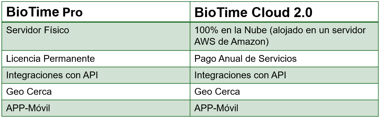 Tabla Comparativa BioTime Pro y BioTime Cloud 2.0 – Centro de Ayuda ...